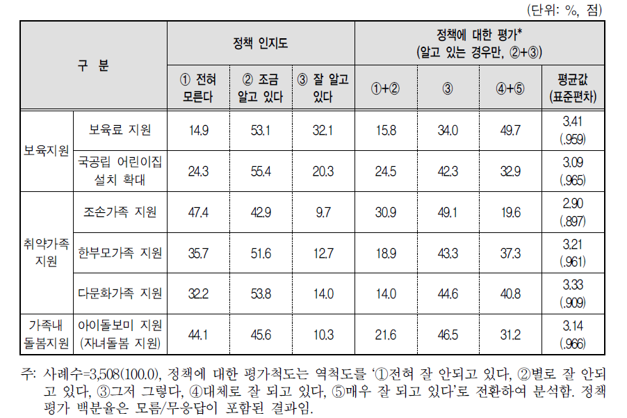 가족 분야 정책인지도 및 평가