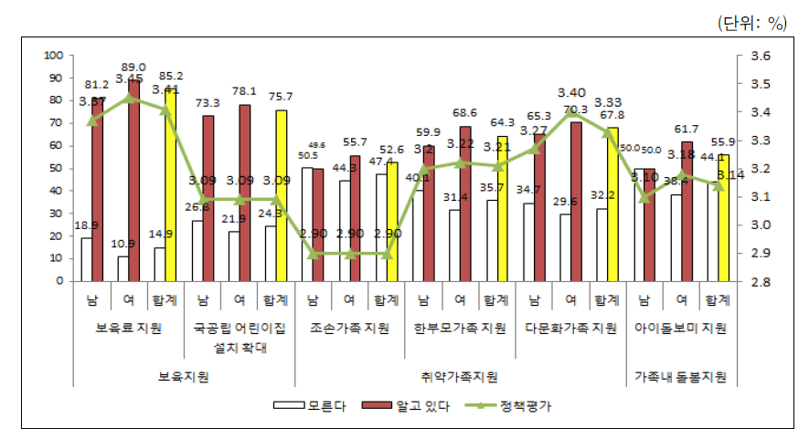 성별 가족분야 정책 인지도 및 평가도