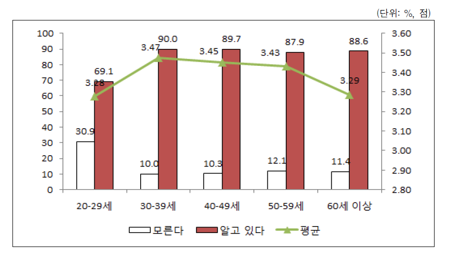 보육료 지원에 대한 인지도 및 평가도