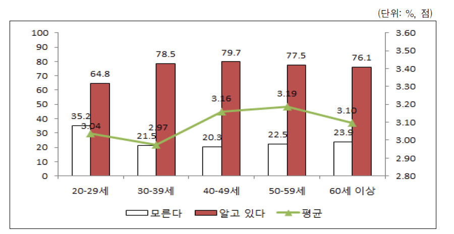 국공립어린이집 설치확대에 대한 인지도 및 평가도