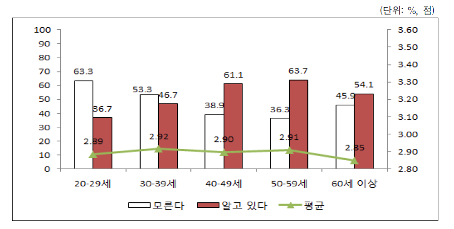 조손가족 지원에 대한 인지도 및 평가도