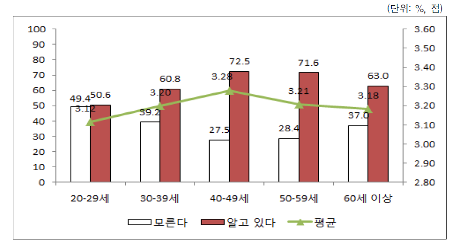 한부모가족 지원에 대한 인지도 및 평가도