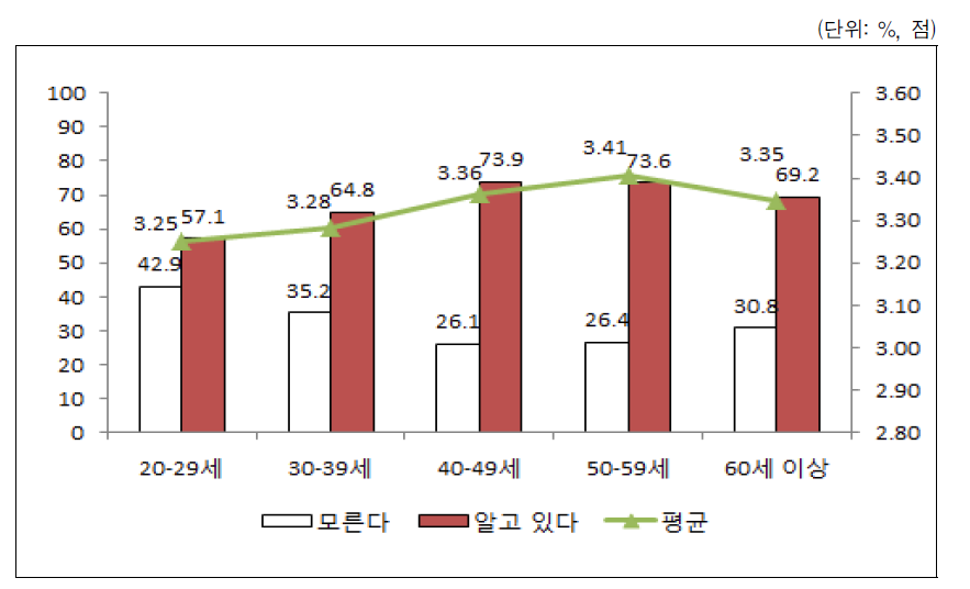 다문화가족 지원에 대한 인지도 및 평가도