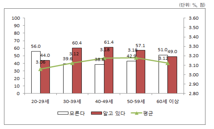 아이돌보미 지원에 대한 인지도 및 평가도