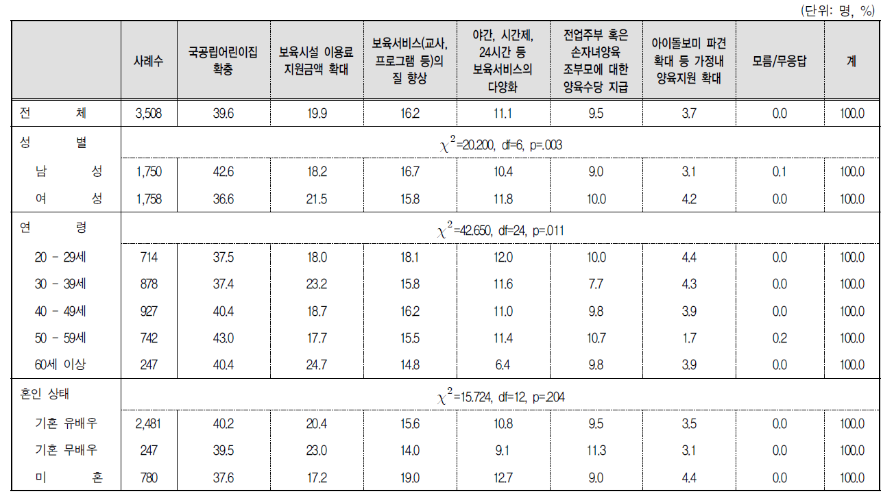 가장 우선적으로 추진해야 할 영유아보육정책 : 1순위