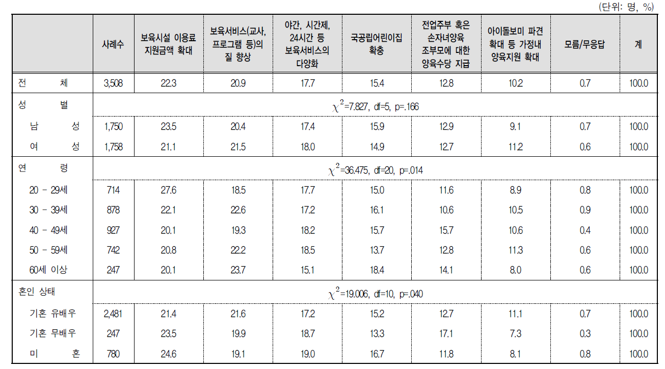 가장 우선적으로 추진해야 할 영유아보육정책 : 2순위