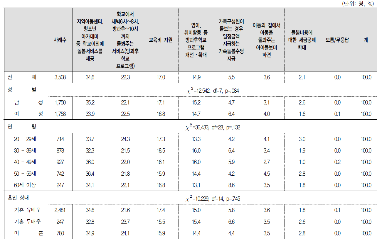 가장 우선적으로 추진해야 할 초등학교 이상 자녀의 돌봄지원정책 : 1순위