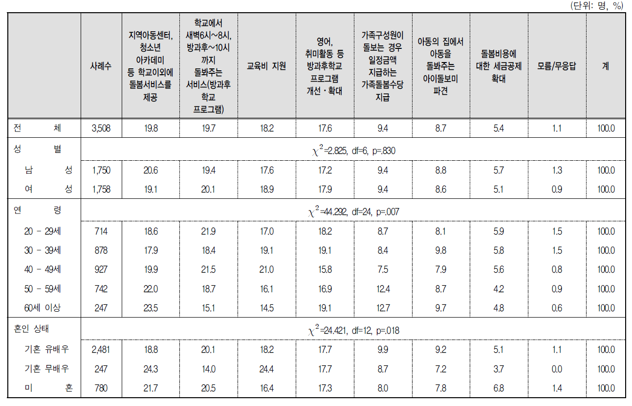 가장 우선적으로 추진해야 할 초등학교 이상 자녀의 돌봄지원정책 : 2순위