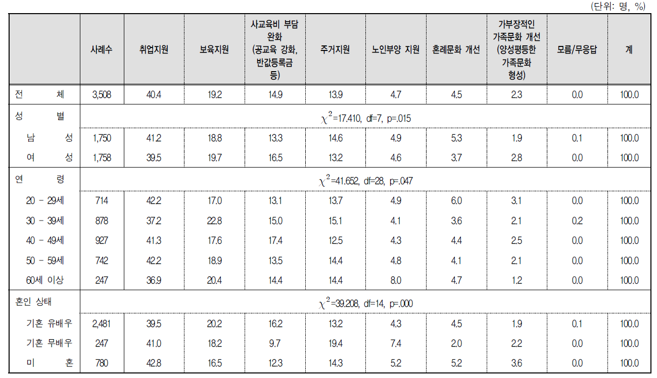 청년세대들이 결혼과 출산을 미루는 현상을 해결하기 위해 가장 우선적으로 추진해야 할 정책 : 1순위