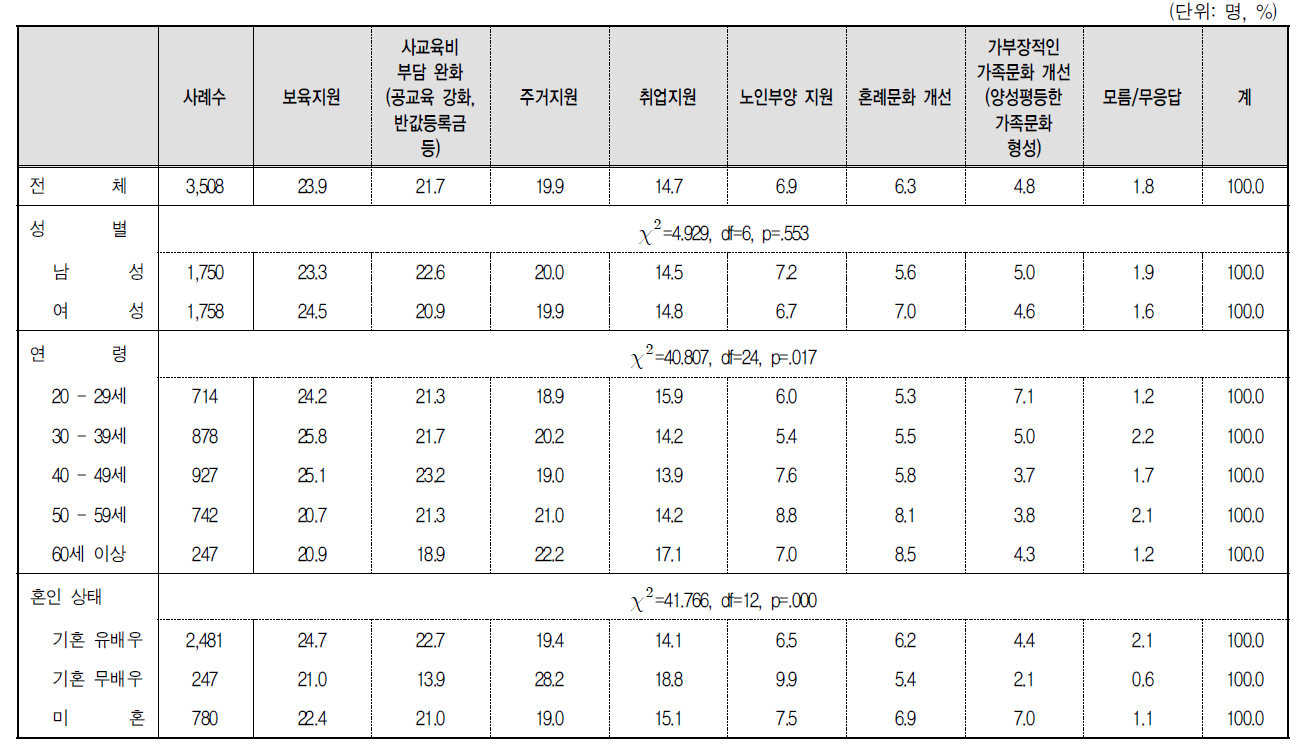 청년세대들이 결혼과 출산을 미루는 현상을 해결하기 위해 가장 우선적으로 추진해야 할 정책 : 2순위