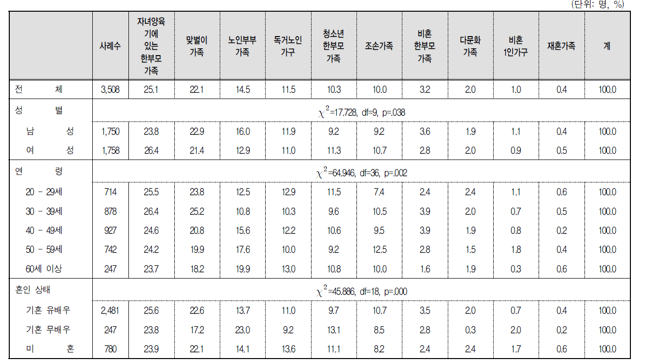 가족정책에서 가장 우선적으로 지원해야 할 가족유형 : 1순위