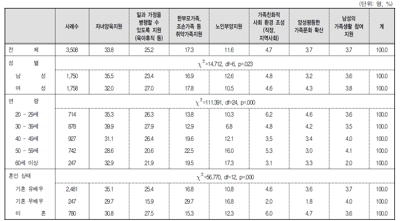 여성 삶의 질 제고를 위해 가장 우선적으로 추진해야 할 가족정책 : 1순위