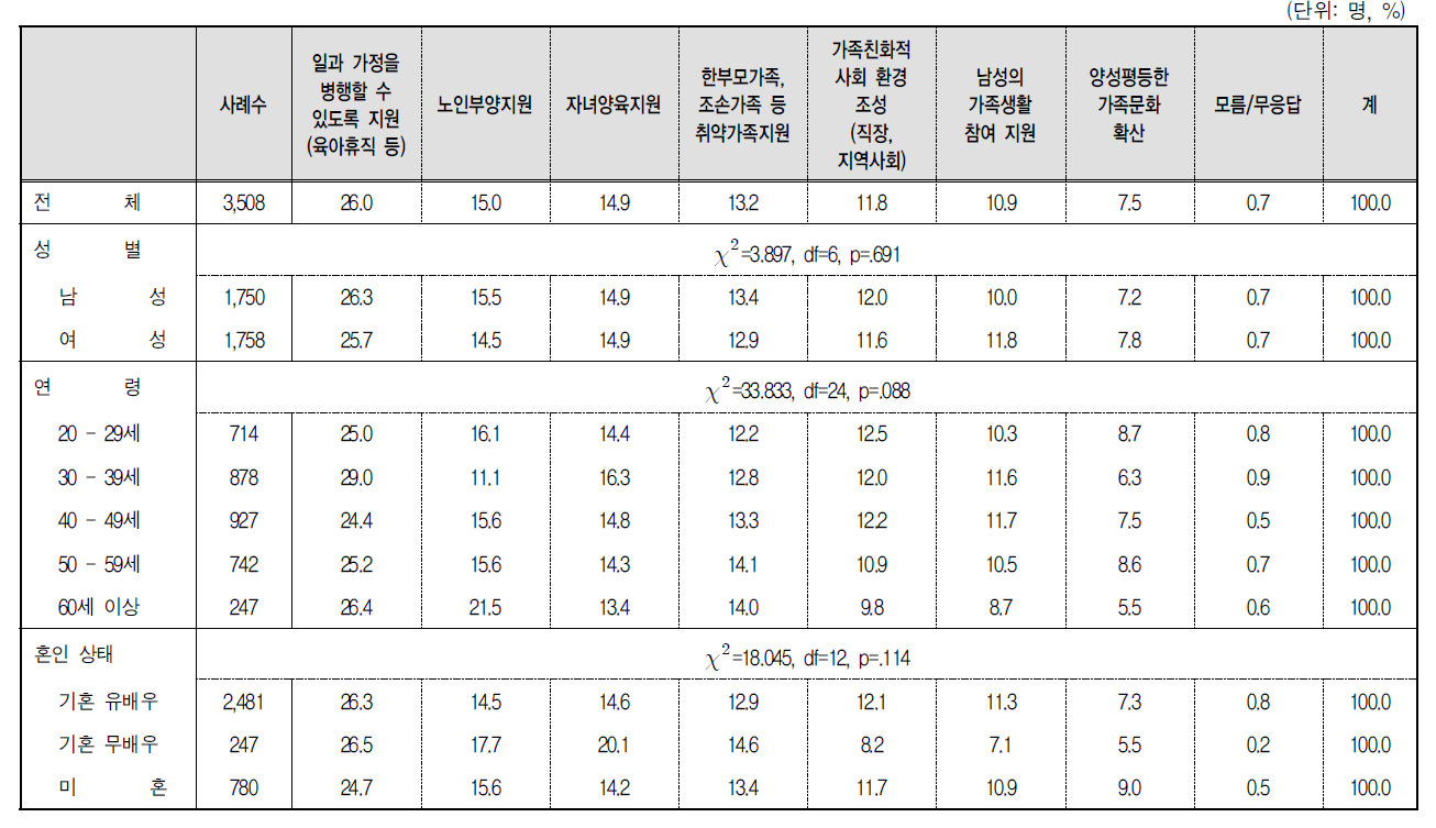 여성 삶의 질 제고를 위해 가장 우선적으로 추진해야 할 가족정책: 2순위