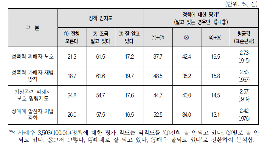 안전 분야 정책인지도 및 평가