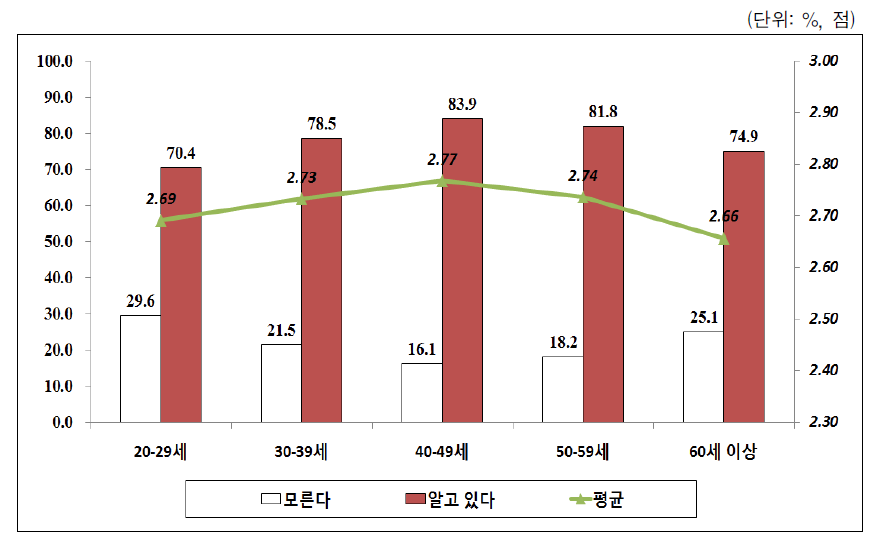 성폭력 피해자 보호 정책의 연령별 인지도 및 평가