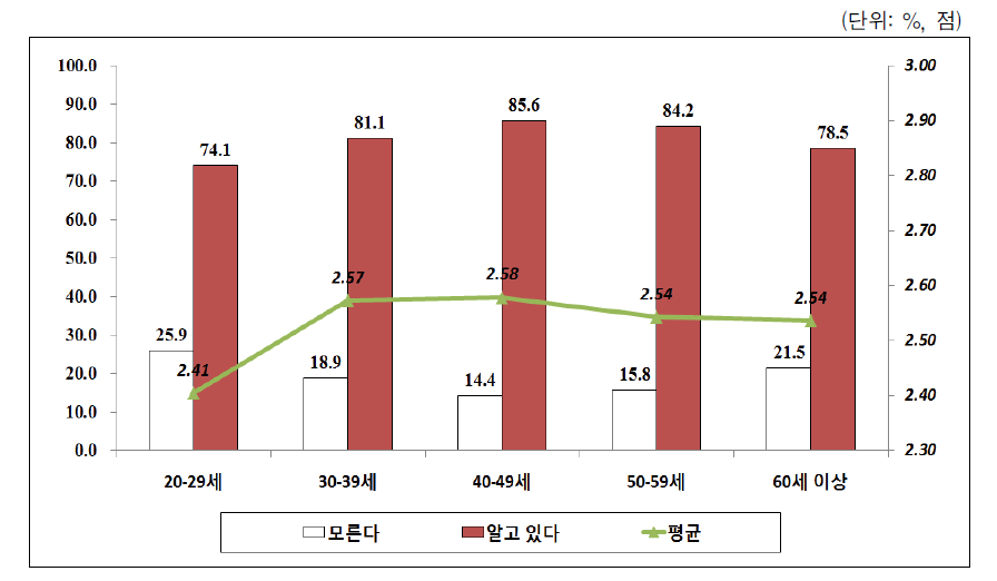 성폭력 가해자 재범 방지 정책의 연령별 인지도 및 평가