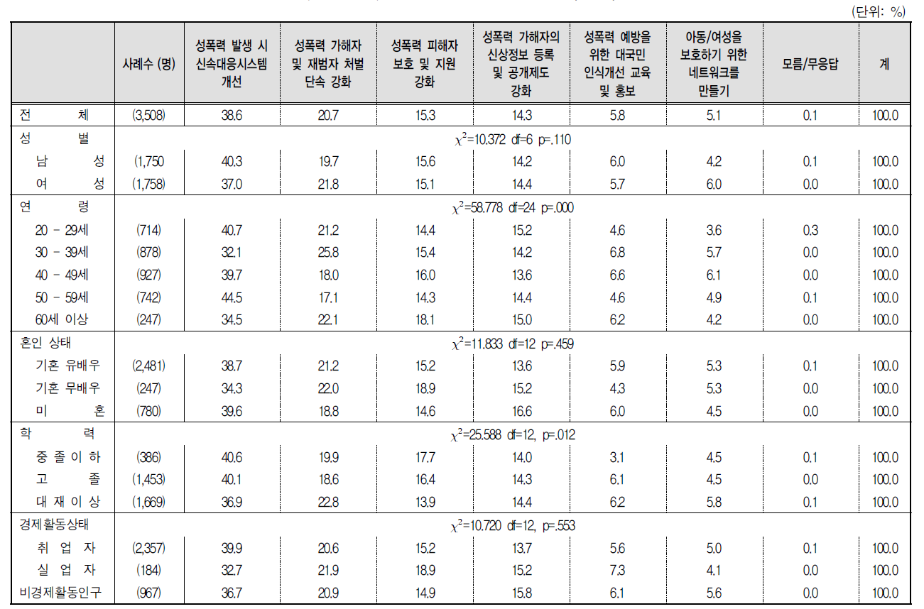 성폭력 방지 정책 우선순위(1순위)