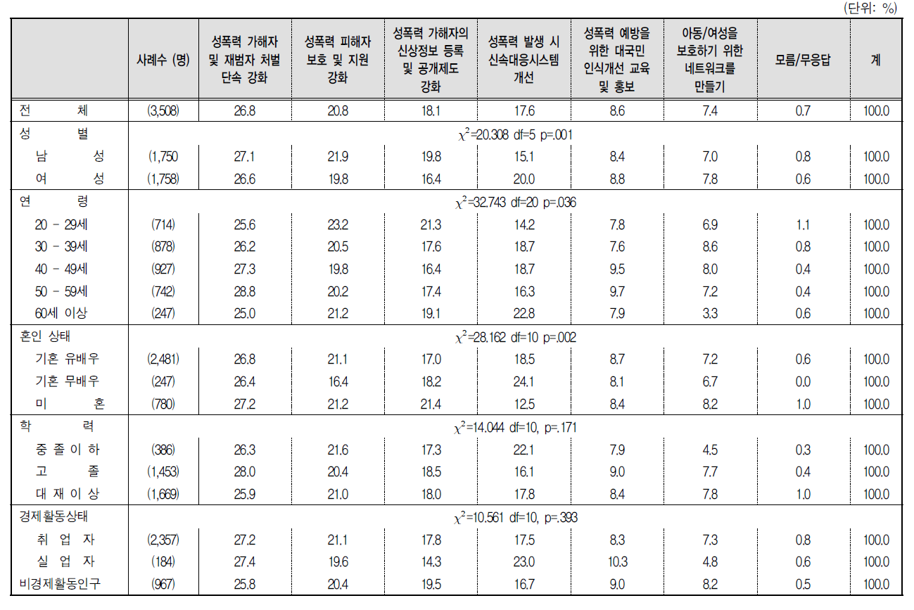 성폭력 방지 정책 우선순위(2순위)