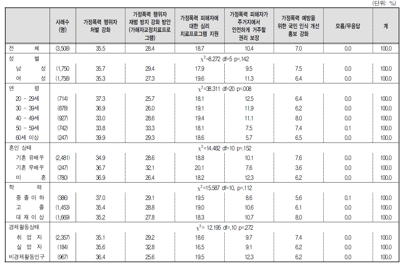 가정폭력 방지 정책 우선순위(1순위)