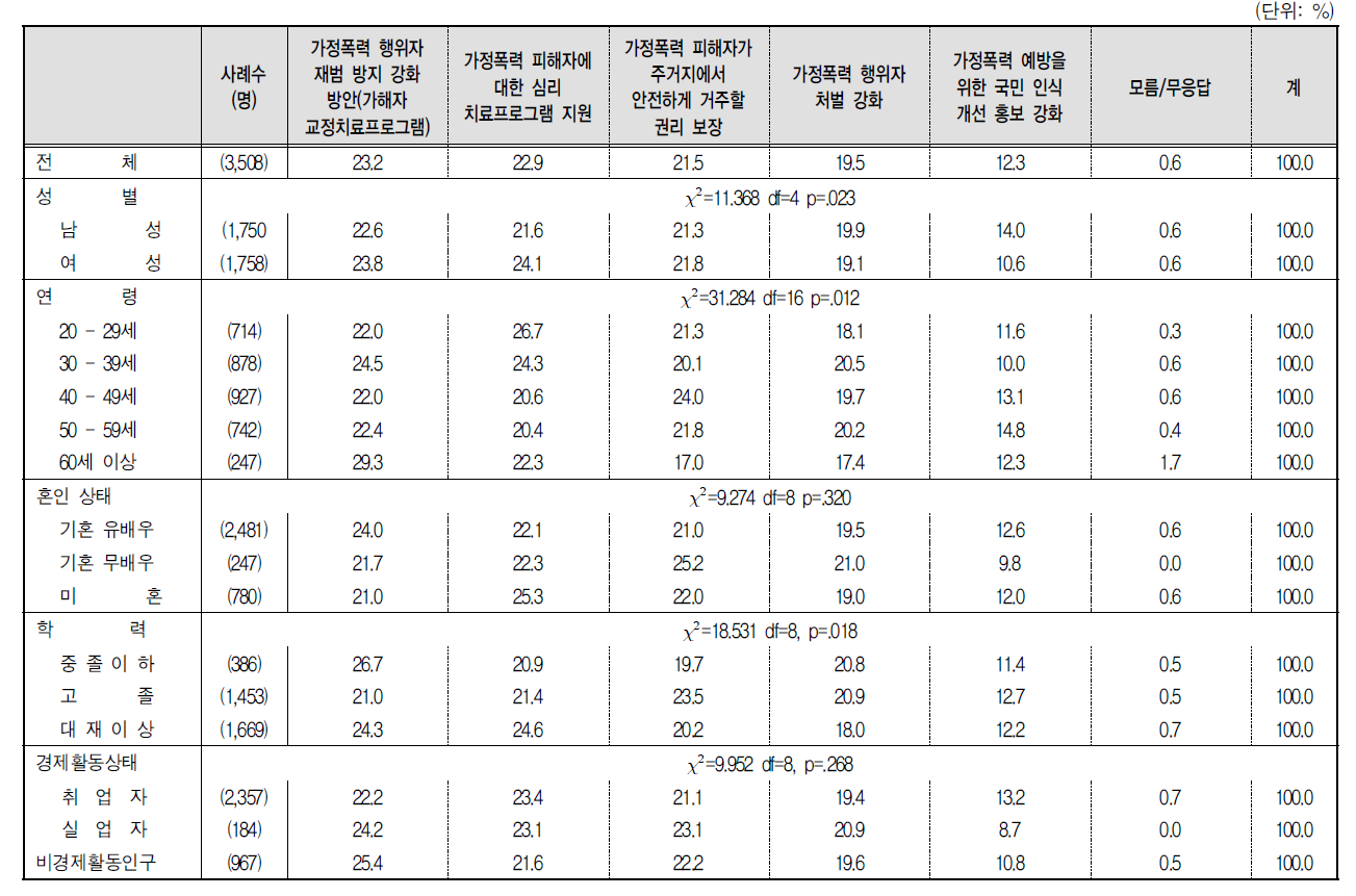 가정폭력 방지 정책 우선순위(2순위)