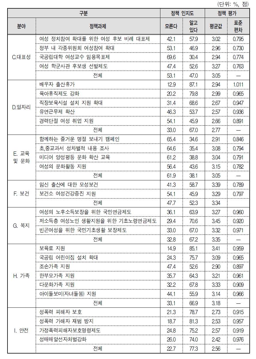 여성정책 분야별 정책 인지도 및 평가