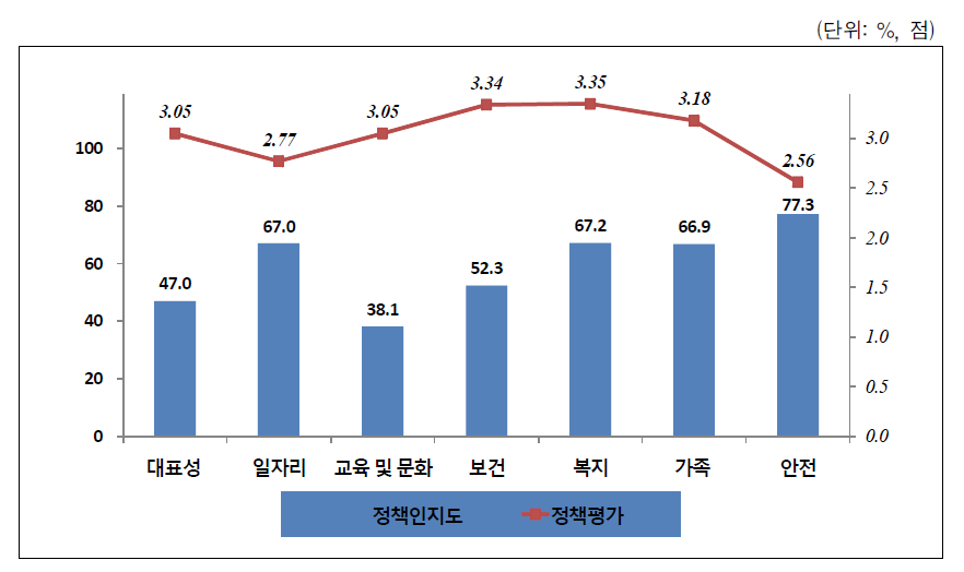 분야별 정책인지도 및 평가