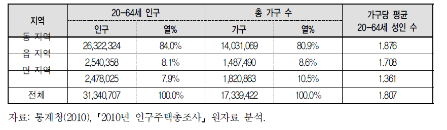 동⋅읍⋅면별 인구 및 가구 현황