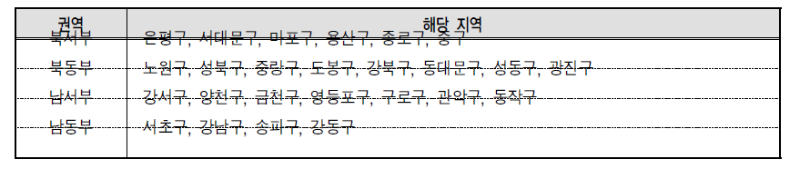 서울시 권역별 해당 구 현황