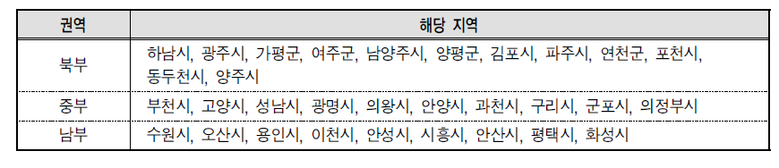 경기도 권역별 해당 시군 현황