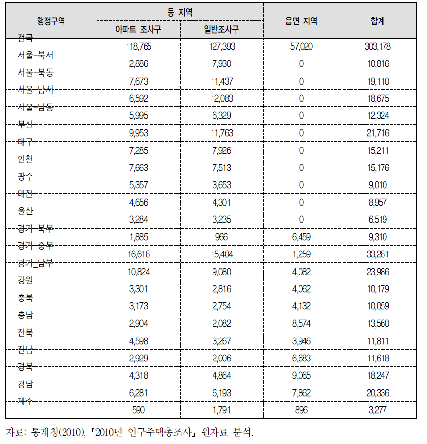 세부 층별 모집단 조사구 현황