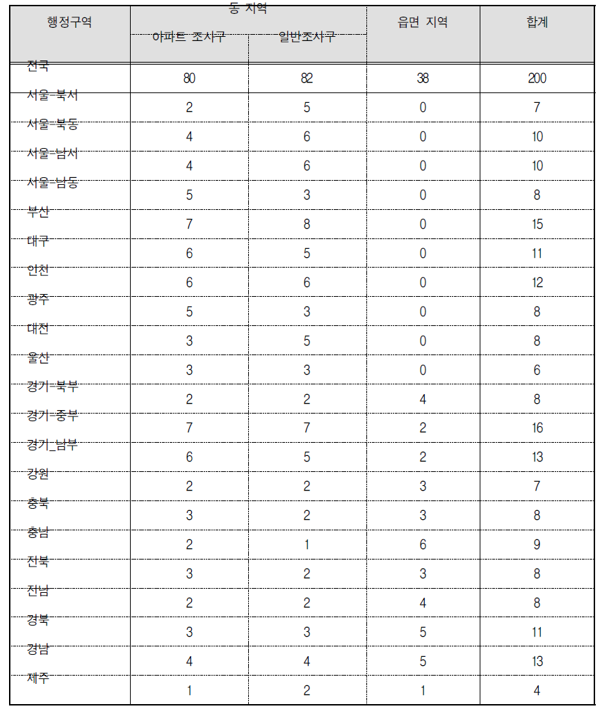 세부 층별 표본 조사구 현황