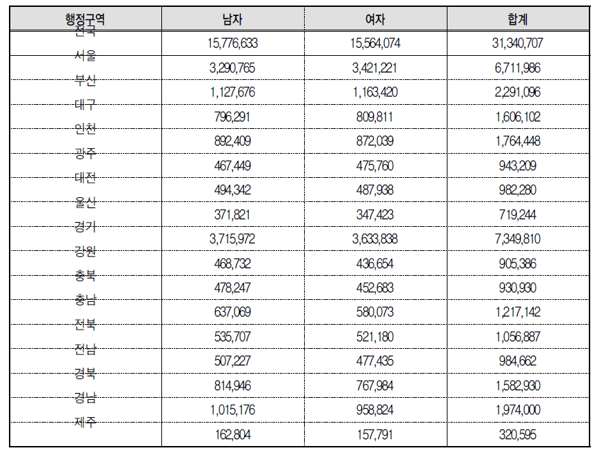 시도 및 성별 만 20-64세 인구 현황(1)