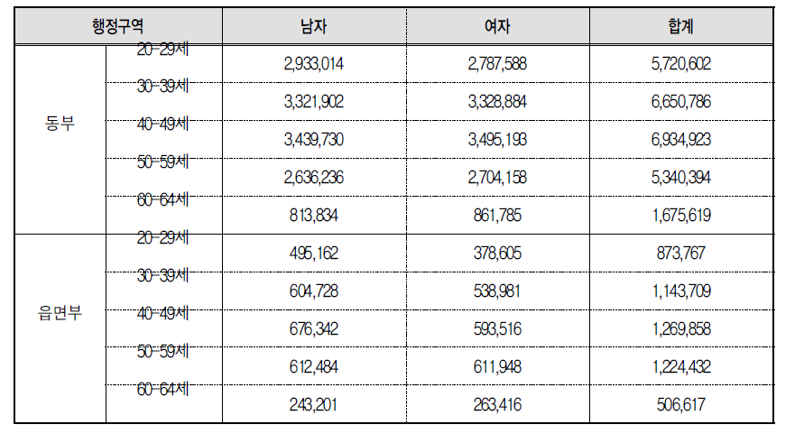 시도 및 성별 만 20-64세 인구 현황(2)