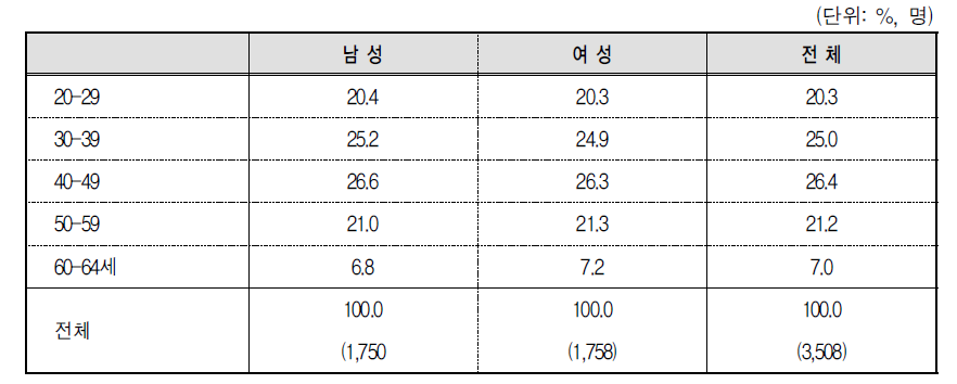 조사응답자의 연령별 분포