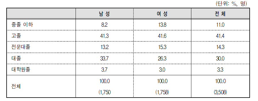 조사응답자의 학력별 분포