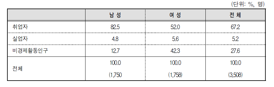 조사응답자의 경제활동상태별 분포