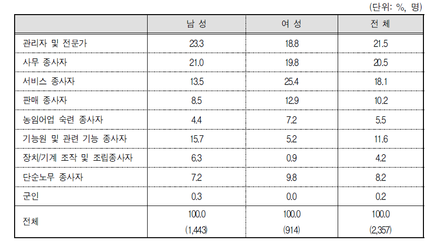 조사응답자의 직종별 분포