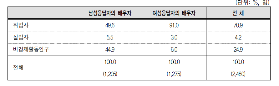 조사응답자의 유배우자 경제활동상태 분포