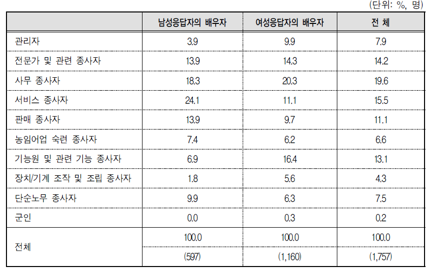 조사응답자의 유배우자 직종별 분포