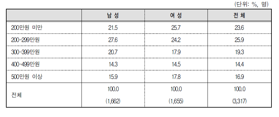 조사응답자의 가구소득별 분포