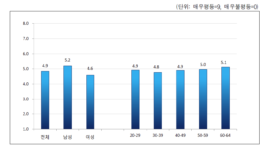 남녀평등수준에 대한 인식 현황