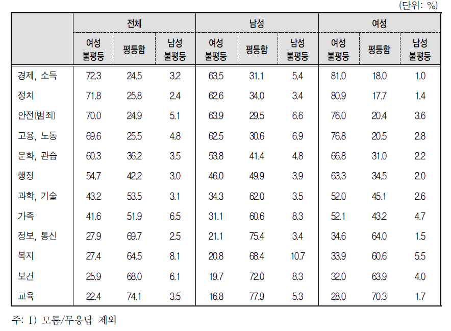 부문별 남녀평등수준에 대한 인식