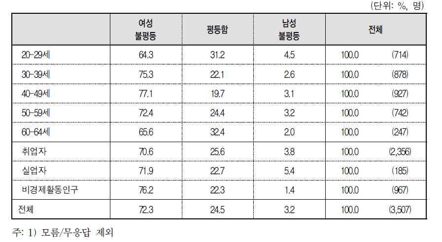 연령별 경제활동상태별 경제부문 남녀평등수준에 대한 인식