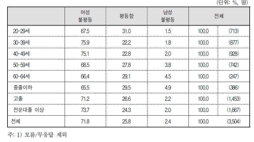 연령별 학력별 정치부문 남녀평등수준에 대한 인식