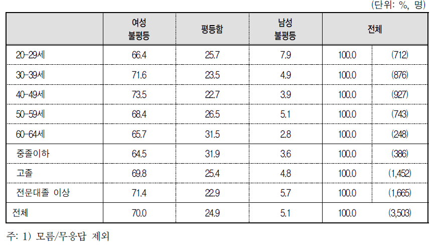 연령별 학력별 안전부문 남녀평등수준에 대한 인식