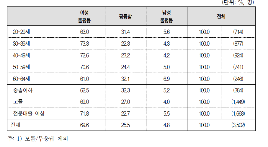 연령별 학력별 고용부문 남녀평등수준에 대한 인식