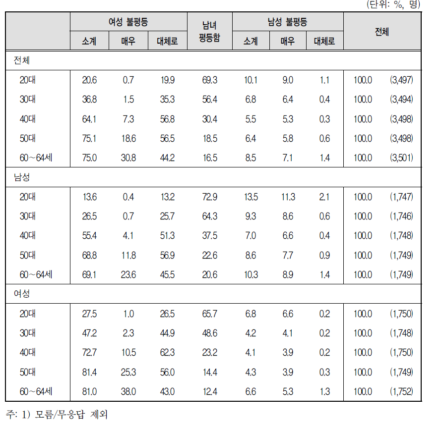 성별 연령집단에 대한 남녀 평등수준 인식