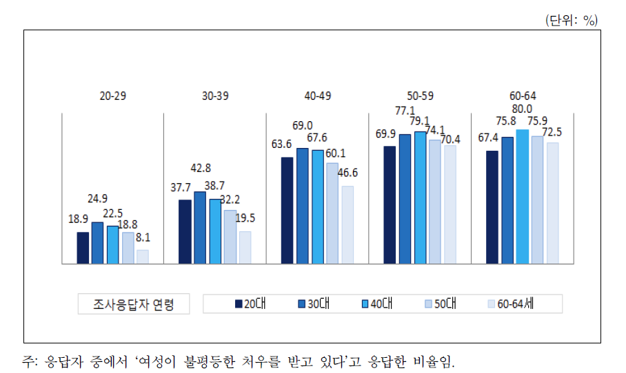 응답자 연령별 연령집단에 대한 평등수준 인식