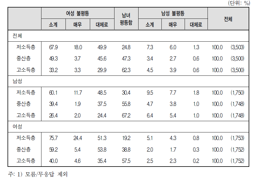 성별 소득집단에 대한 남녀 평등수준 인식