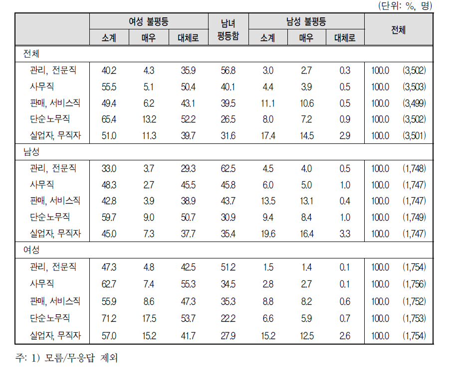 성별 종사직업에 대한 남녀 평등수준 인식